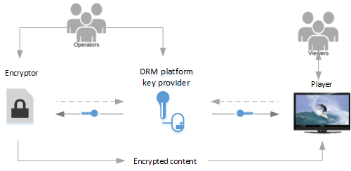 O criptografador recebe solicitações de criptografia do operador. O criptografador envia uma solicitação ao provedor da chave da DRM plataforma para obter chaves que ele possa usar para proteger o conteúdo criptografado. O provedor de chaves retorna as chaves. O criptografador envia o conteúdo criptografado para um player. O player solicita as chaves do mesmo provedor, o as quais o player usa para desbloquear o conteúdo e enviar para os visualizadores.