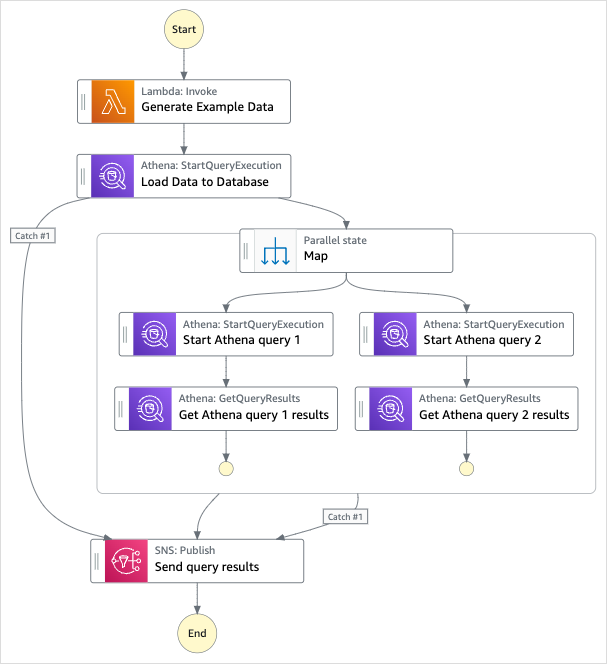 Gráfico do fluxo de trabalho do exemplo de projeto Executar várias consultas.