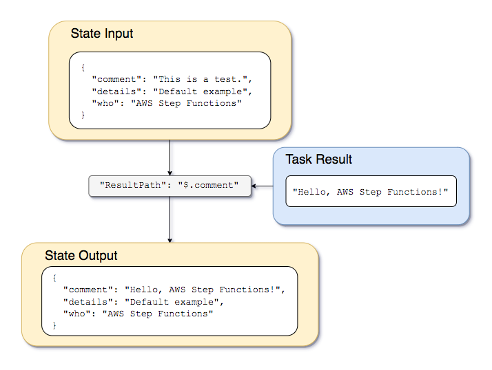 Substitua a entrada por ResultPath