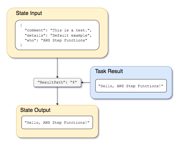 Substitua a entrada por ResultPath.