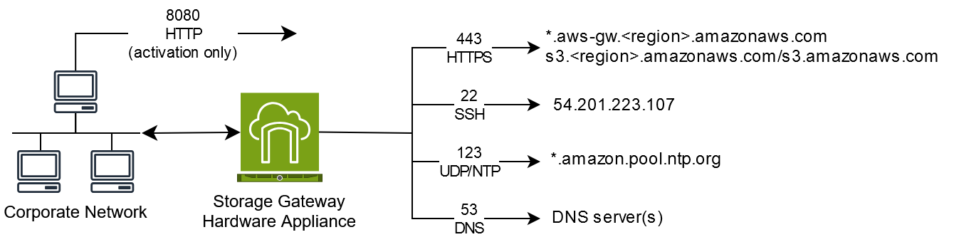 recursos de rede conectados ao dispositivo de hardware usando várias portas.