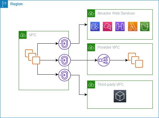 Conecte-se a um AWS service (Serviço da AWS), um serviço de endpoint em outro Conta da AWS, ou a um serviço de parceiro.