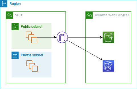 O tráfego sai da sua VPC por meio de um gateway da Internet, mas permanece na rede AWS.