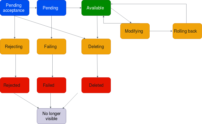 Ciclo de vida de VPC anexos entre contas com a opção Aceitar anexos compartilhados automaticamente desativada