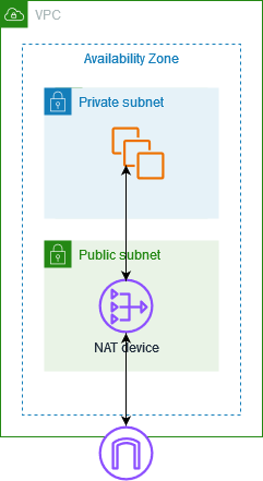 Um dispositivo de NAT que permite que instâncias do EC2 em uma sub-rede privada se conectem à internet.