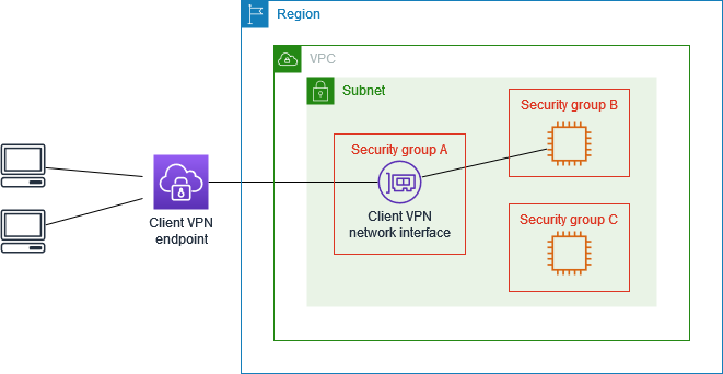 Restringindo o acesso aos recursos em um VPC