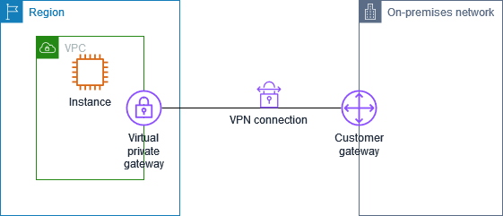 Um VPC com um gateway privado virtual conectado e uma VPN conexão com sua rede local.