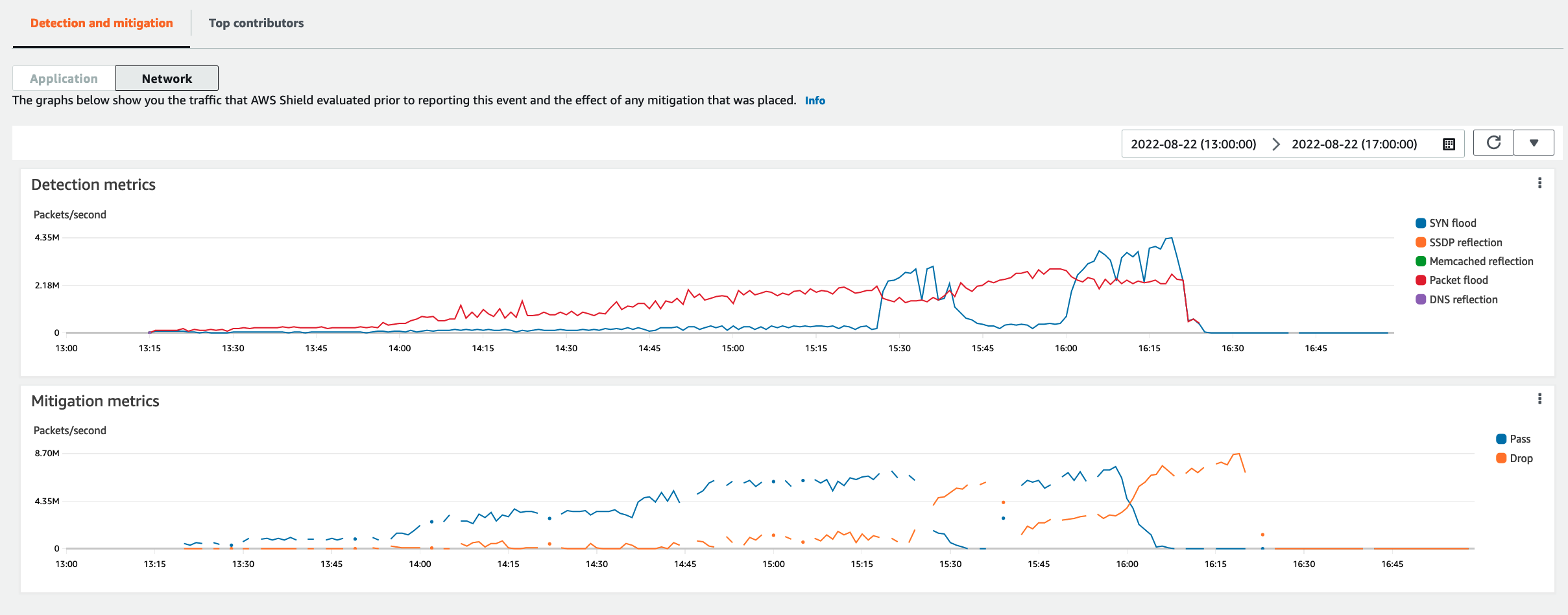 Os gráficos de detecção e mitigação de um evento na rede mostram o aumento do tráfego de flood de SYN e floods de pacotes nas métricas de detecção, acompanhado por um aumento nas mitigações que reduzem o tráfego alguns segundos depois, nas métricas de mitigação. Após cerca de trinta segundos de aumento das mitigações, os floods param.