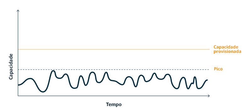 Diagrama de forma de onda exibindo uma workload com picos atenuados por meio do armazenamento em buffer e do controle de utilização.