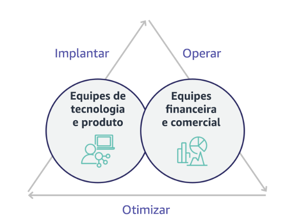 Diagram showing Technology and Product teams deploying, Finance and Business teams operating, with optimization at the center.