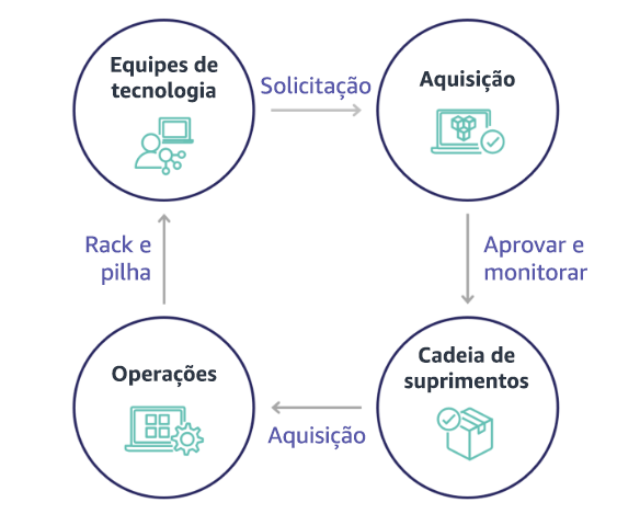 Circular workflow diagram showing technology teams, procurement, supply chain, and operations interactions.