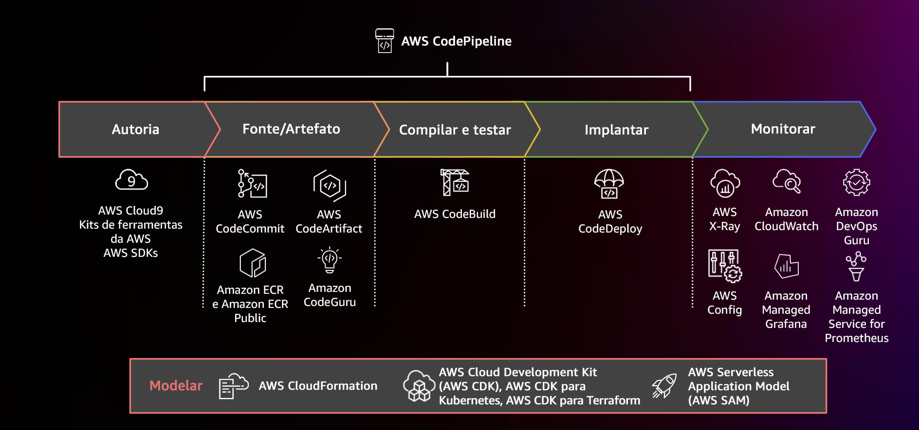 Diagrama mostrando um pipeline de CI/CD usando AWS CodePipeline e serviços relacionados