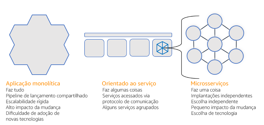 Diagrama de comparação entre arquiteturas monolítica, orientada a serviços e de microsserviços