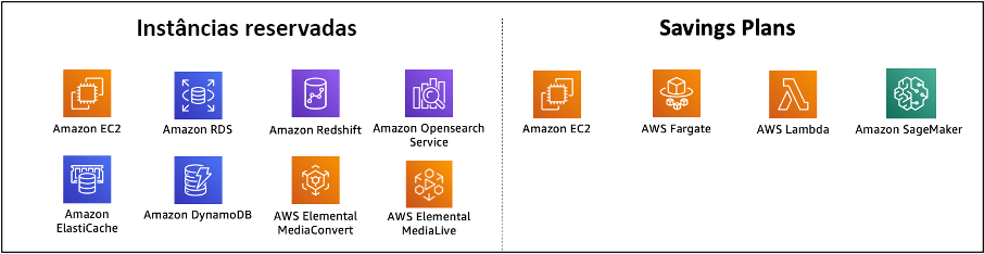 Chart of AWS services committed using Reserved Instances and Savings Plans