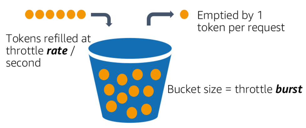 Diagrama que descreve o algoritmo do bucket de token.