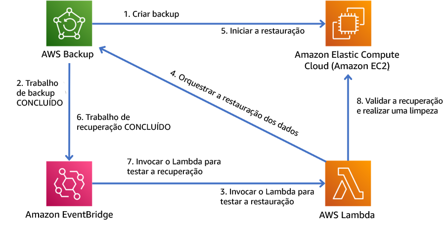 Diagrama que mostra um processo de backup e restauração automatizado