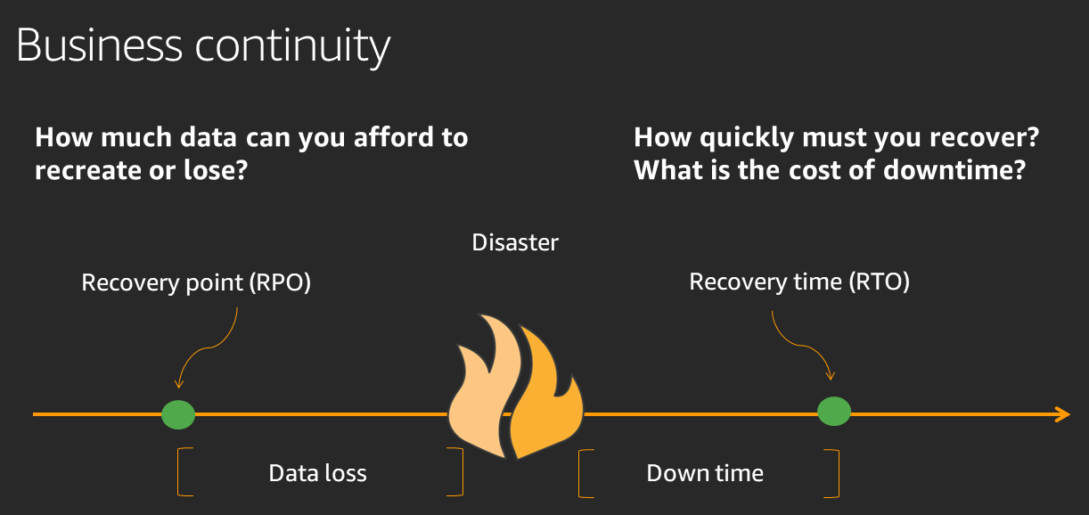 Business continuity timeline showing RPO, disaster event, and RTO with data loss and downtime periods.