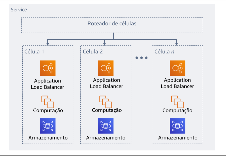 Diagrama que mostra arquitetura baseada em células