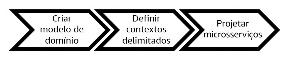 Fluxograma descrevendo a abordagem do design orientado por domínio.