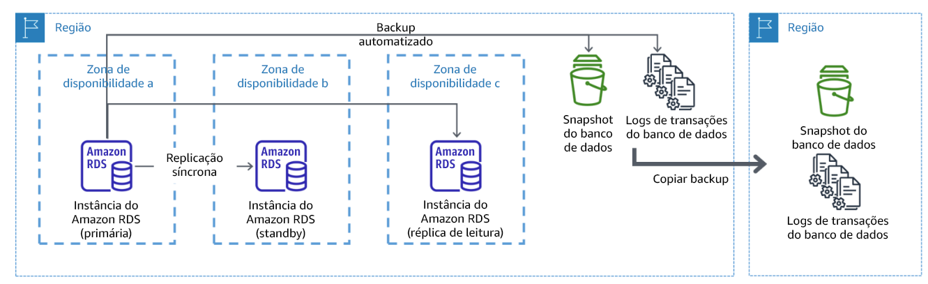 Diagrama que mostra uma implantação resiliente de banco de dados Multi-AZ com backup em outra região da AWS