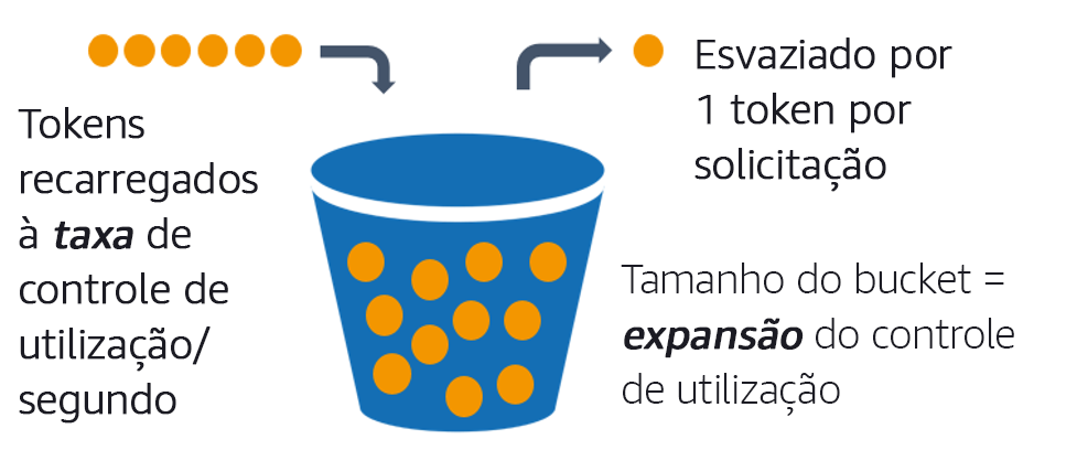 Diagrama que descreve o algoritmo do bucket de token.