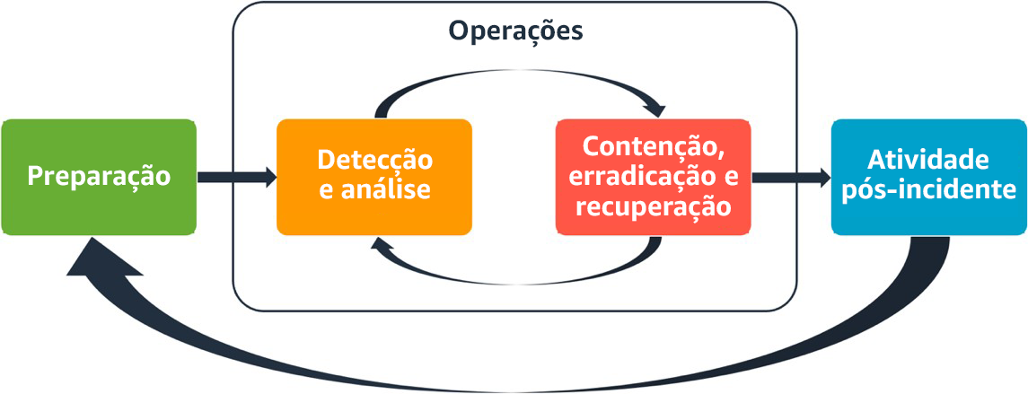 Diagrama que exibe o ciclo das operações de resposta a incidentes da AWS.