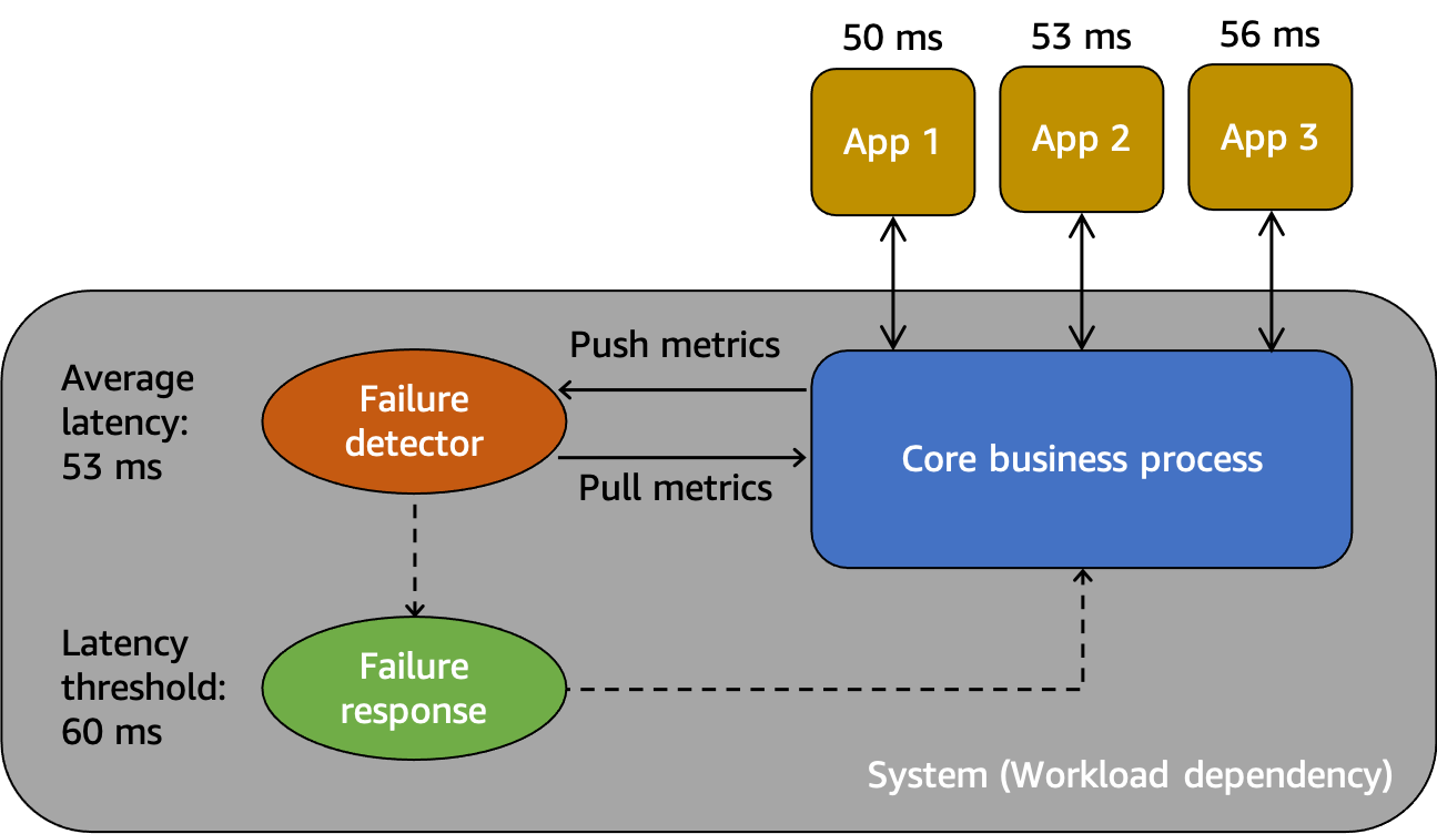 Diagrama mostrando um modelo abstrato para entender as falhas cinzentas