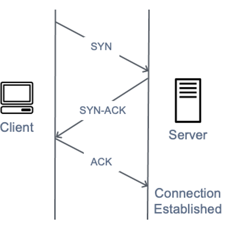 Um diagrama que mostra um aperto de mão SYN tridirecional