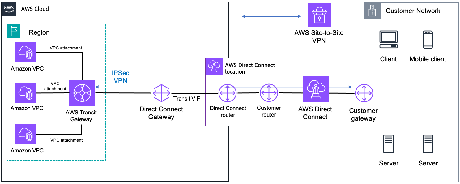 Um diagrama mostrando Direct Connect, Transit Gateway e VPN Site-to-Site.