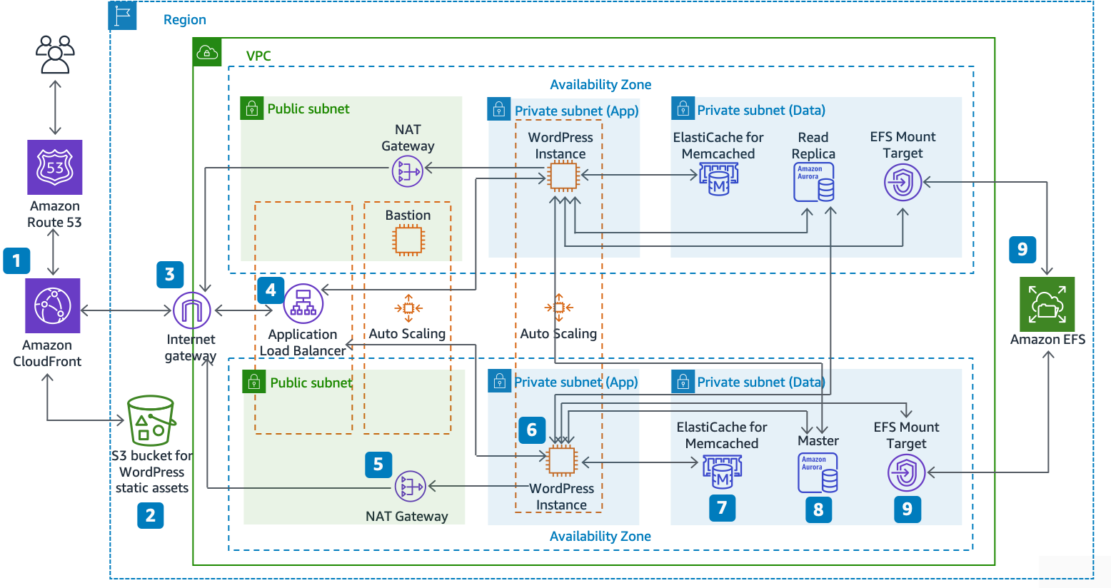 Arquitetura de referência para hospedar o WordPress na AWS