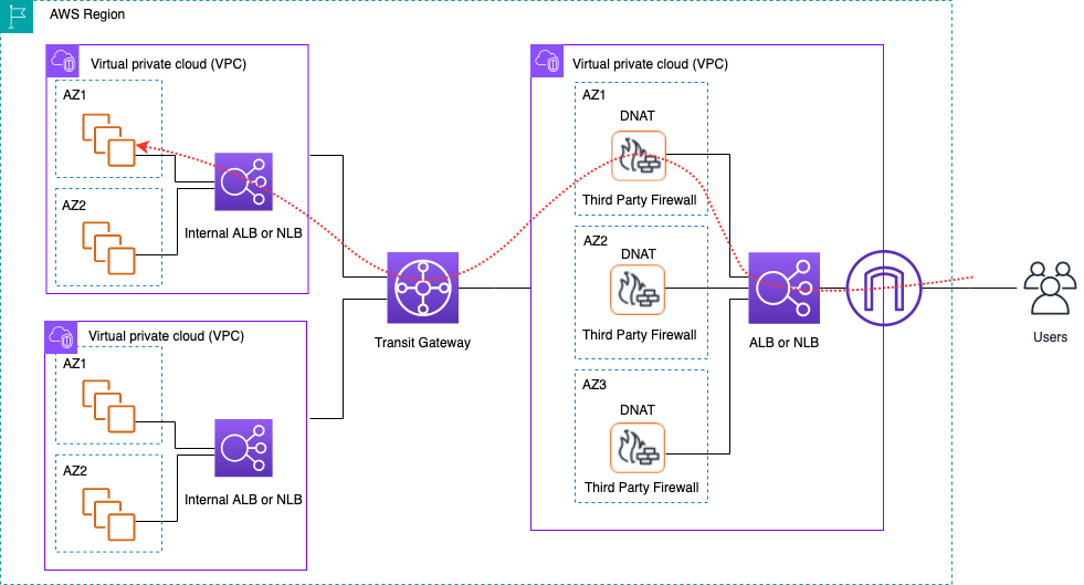 Um diagrama que descreve a inspeção centralizada do tráfego de entrada usando dispositivos de terceiros e o ELB