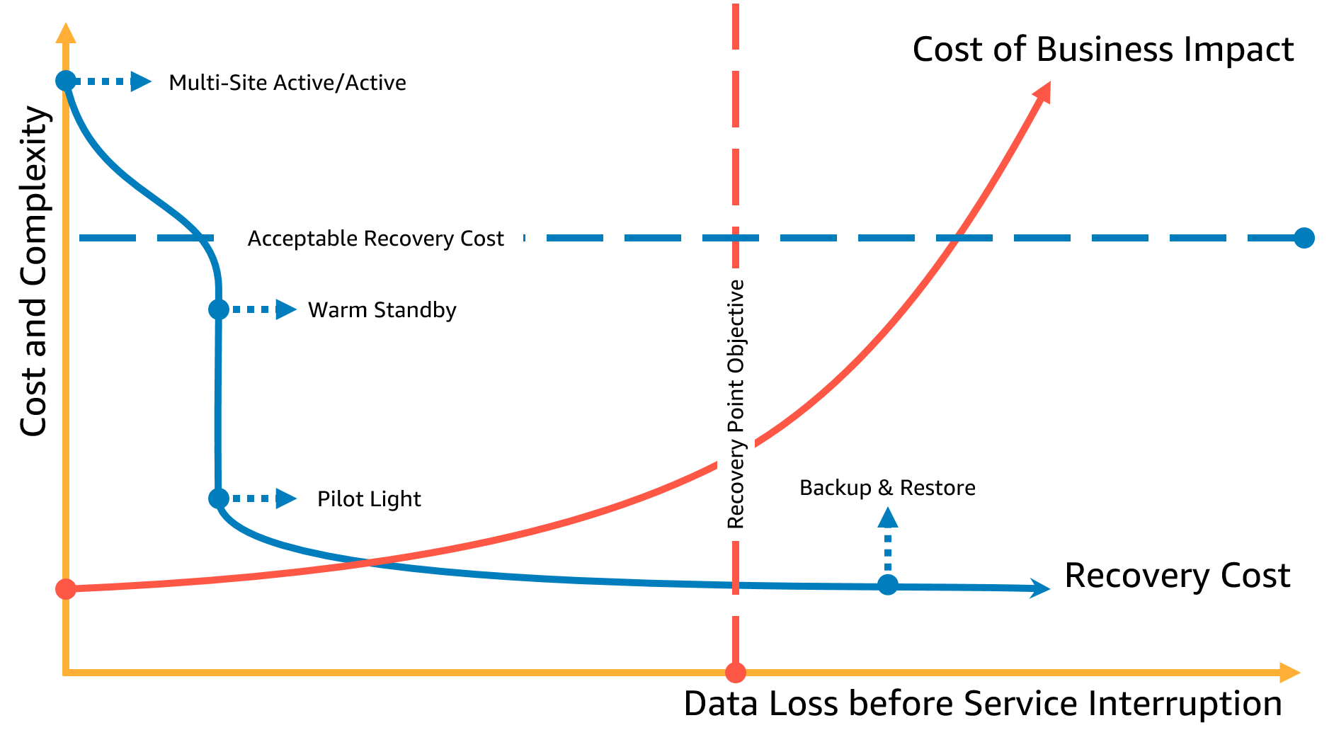 Gráfico mostrando o objetivo de ponto de recuperação como uma relação de custos e complexidade versus perda de dados antes da interrupção do serviço.