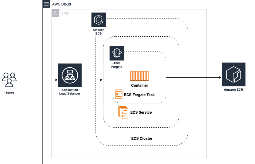 Nuvem AWS architecture showing user traffic flow through ECS components to Amazon ECR.