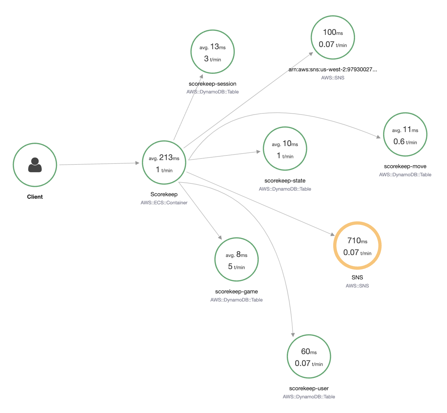 Service map showing client interaction with Scorekeep container and related Serviços da AWS.