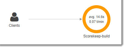 Diagram showing client connection to Scorekeep-build with average time of 14.6s and 0.07/min.