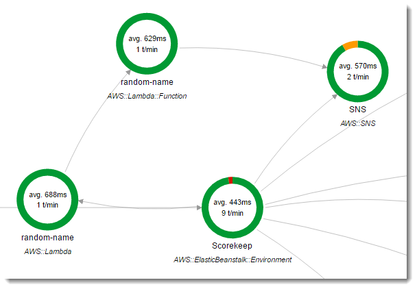 Mapa de rastreamento que mostra como o Scorekeep chama uma função do Lambda a fim de obter nomes aleatórios para novos usuários