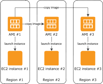 在不同区域中复制的 AMI