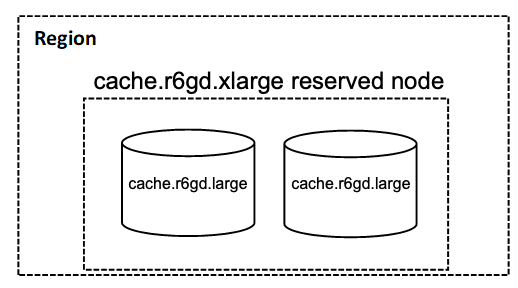 Region containing a cache.r6gd.xlarge reserved node with two cache.r6gd.large nodes inside.