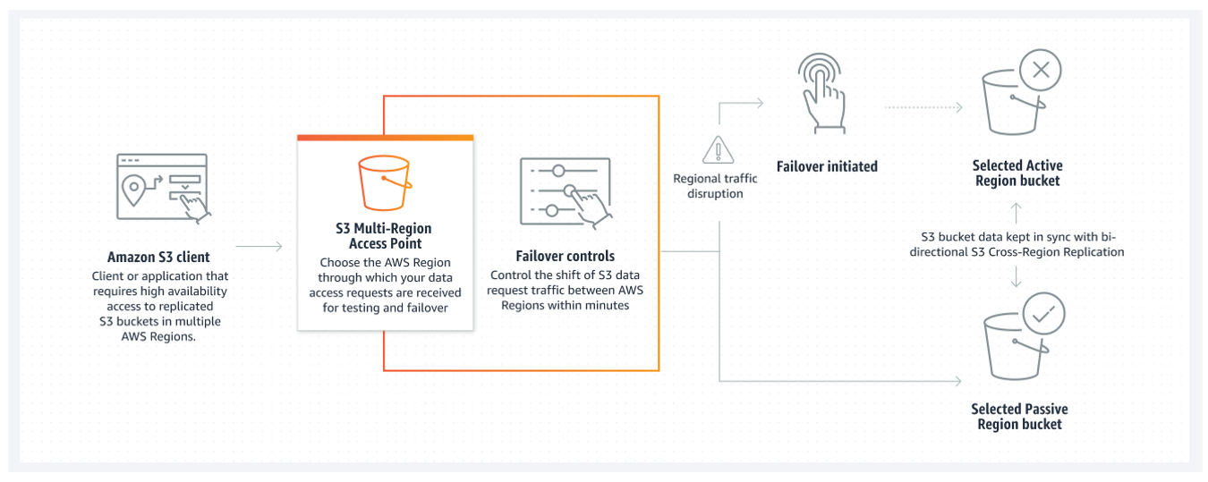 图中显示了处于主动-被动配置的 Amazon S3 多区域接入点。