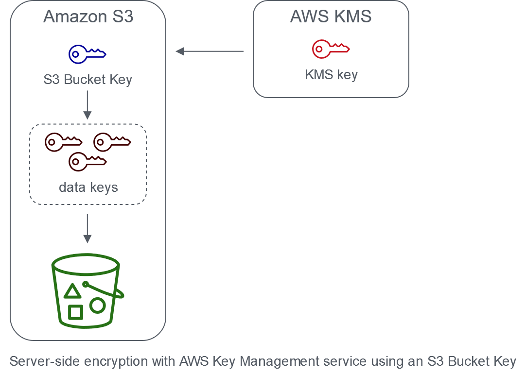 图中显示了 AWS KMS 生成的存储桶密钥，该密钥为存储桶中的对象创建数据密钥。