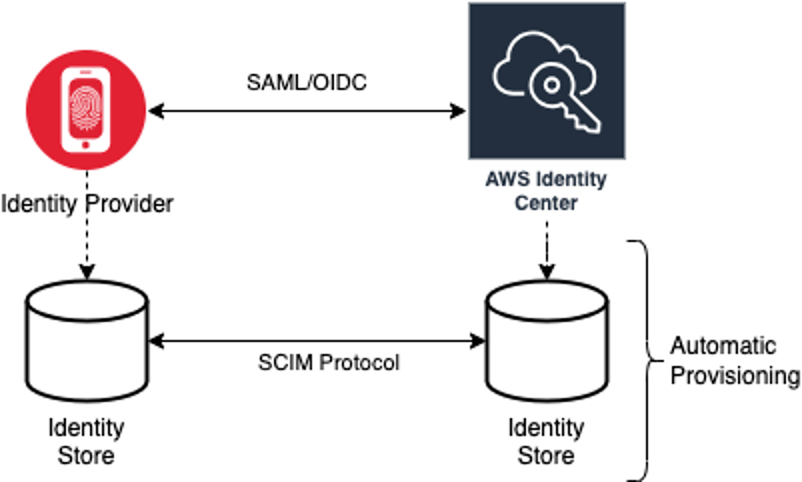 IAM Identity Center 通过自动预置与外部身份存储集成。