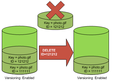 图中显示了删除对象的当前版本会将早期版本保留为当前版本。
