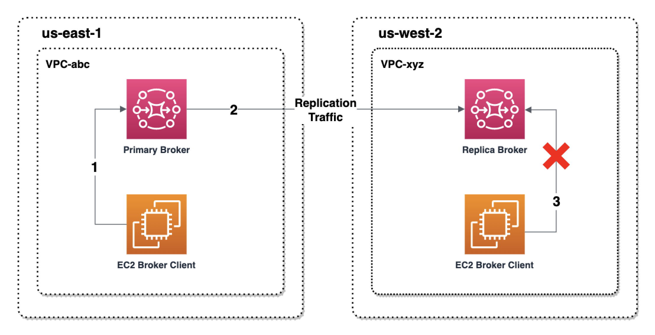 Diagram showing primary and replica brokers in different AWS regions with replication traffic flow.