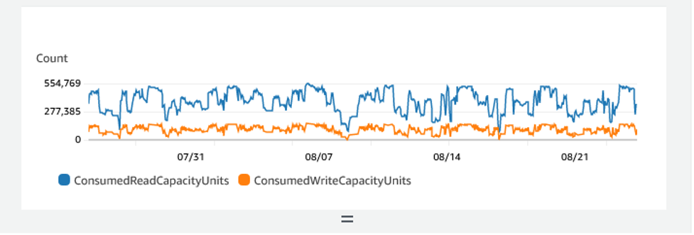 该图显示了 DynamoDB 表的 ConsumedReadCapacityUnits，表明该表正在使用中。