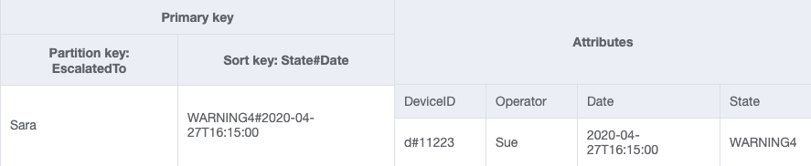 GSI-2 设计。它显示了主键和属性：DeviceID、Operator、Date 和 State。