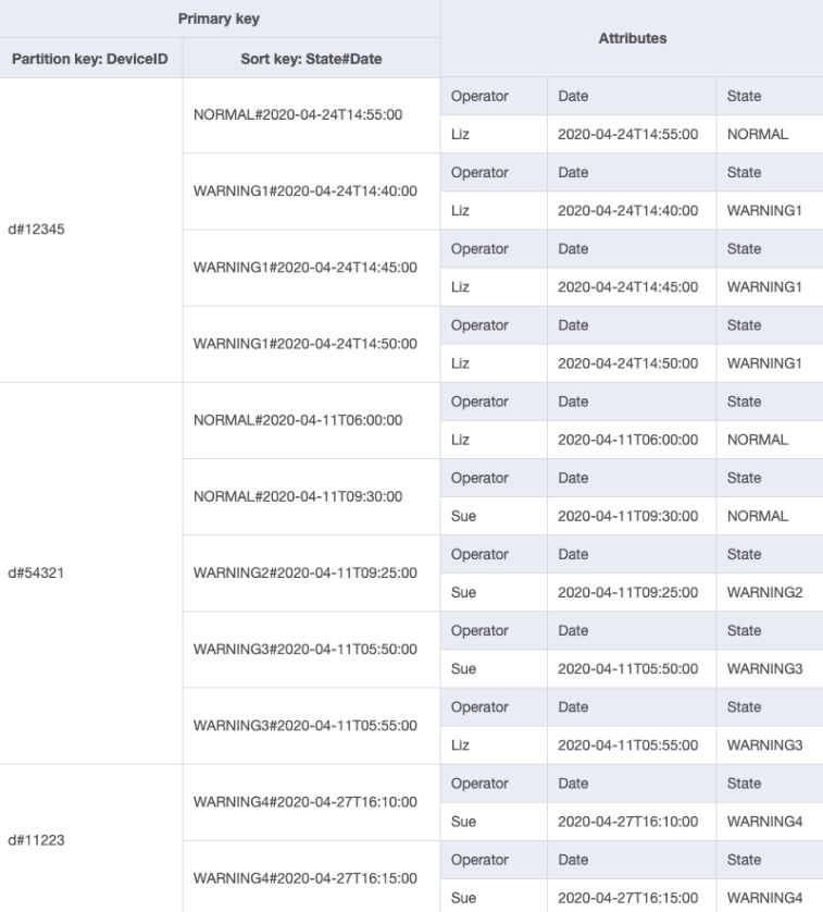 DeviceStateLog 表设计，带有 Operator 属性，用于获取操作员在特定日期之间的日志。