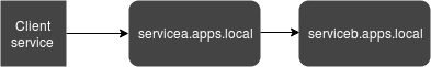 Diagram showing client service connecting to servicea.apps.local, which connects to serviceb.apps.local.