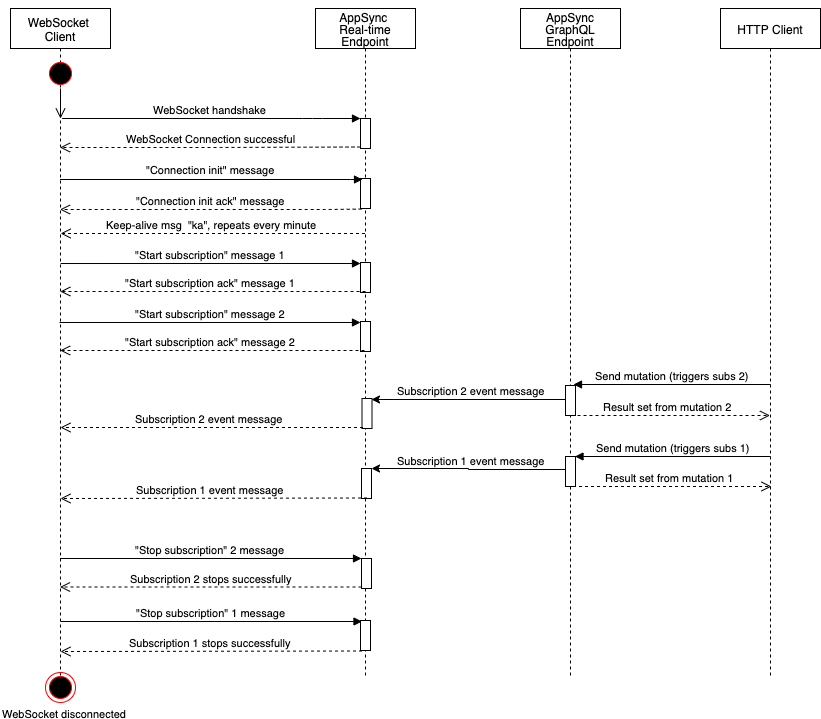 Sequence diagram showing WebSocket client, AppSync endpoints, and HTTP client interactions for real-time subscriptions.