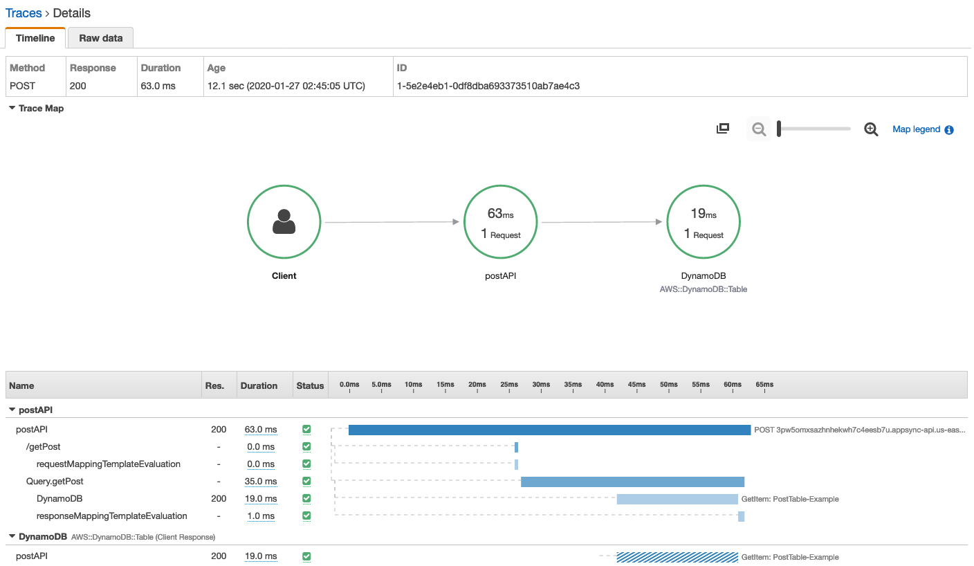 Trace view showing client request, postAPI, and DynamoDB with durations and request details.