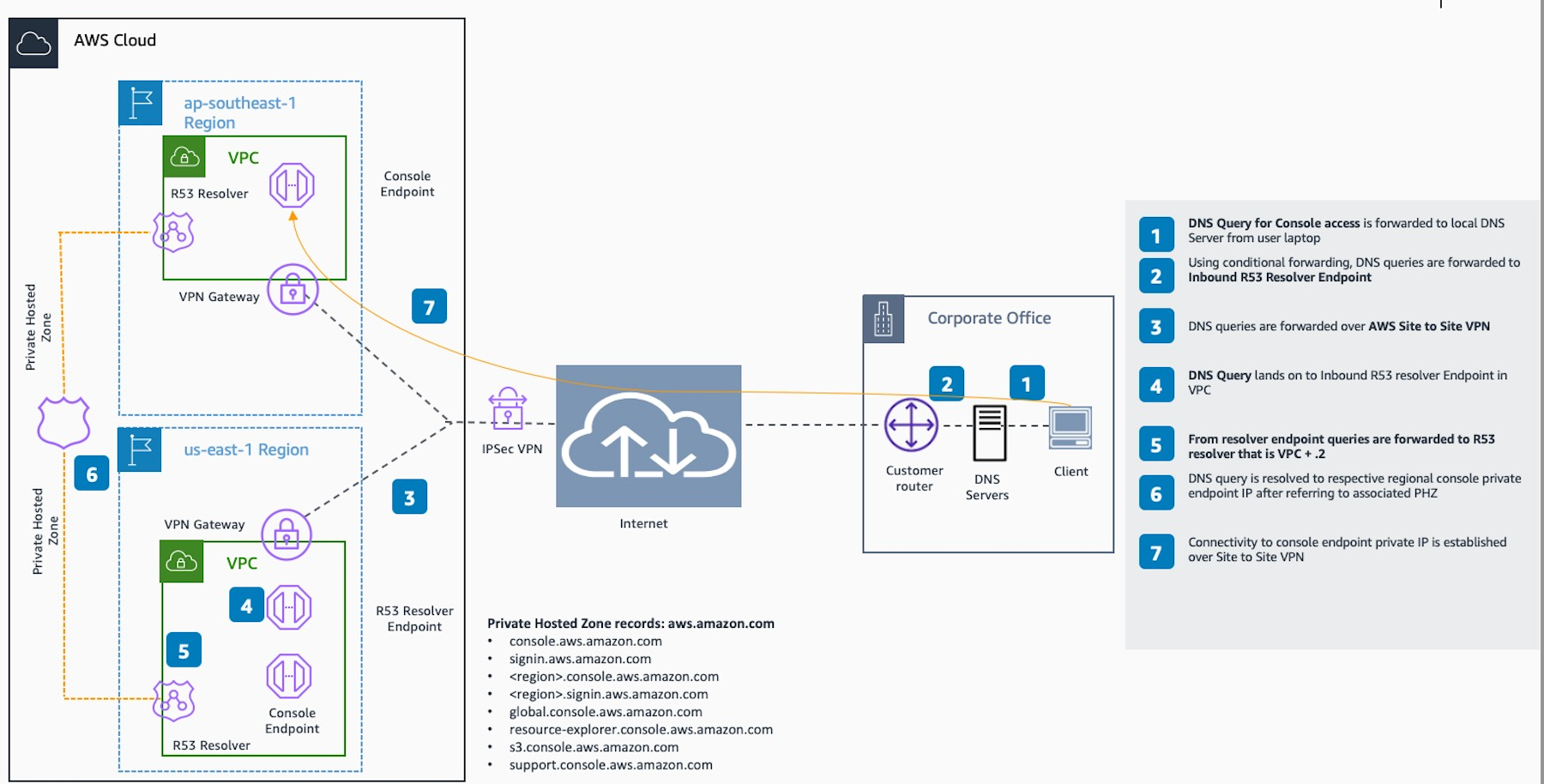 描述为连接 AWS Site-to-Site VPN AWS 虚拟专用网关 (VGW) 而设置的架构的工作流程图。